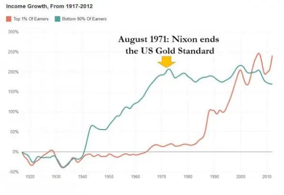 50 Years After Nixon Ended The Gold Standard One Bank Asks "Can We ...